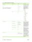 Page 130
Menu itemSub-menu itemValuesDescription
Staple/Collate
or
Collate
NOTE:If the HP Multifunction Finisher is not
attached, only the  Collate option appears.StapleNone*
Top left
Top left angled
Two left
Three left
Two top
Three topSet up options for stapling
and collating sets of copies.
Some staple options are
meant for documents with
portrait or landscape
orientation, some for only
portrait, and some for only
landscape.
Portrait
● None
● Top left
● Top left angled
● Two left
● Three left
Landscape
●None...