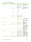 Page 132
Menu itemSub-menu itemValuesDescription
Original Size Automatically detect*
Select from a list of available
sizes.Describe the page size of the
original document.
WatermarkTextChoose from a list of
standard text.A watermark is a string of
text that is printed diagonally
across the center of the
page.
First Page OnlyOff *
On
Type StyleSans serif
Serif *
Type SizeSmall
Medium
Large *
Watermark ColorChoose from a list of colors.
IntensityAdjust the value within the
range.
Negative Image Automatic *...