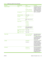 Page 137
Menu itemSub-menu itemValuesDescription
Stamp Set NumberFormat0001, 0002, 0003, …
1,2,3, …
0001/1000, 0002/1000, …
1/1000, 2/1000, 3/1000, …Use this feature to print the
set number on copies. For
example, if you are making
five copies of a document,
each page in the first set of
copies is stamped with the
number 1. The set-number
stamp is not transparent.
First Page OnlyOff*
On
Starting Set NumberType a value.
Type StyleSans serif
Serif *
Type SizeSelect a type size from the
list.
Rotation Angle0...