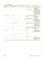 Page 139
Table 7-4  Fax Send menu
Menu itemSub-menu itemSub-menu itemValuesDescription
Resolution  Standard (100x200dpi) *
Fine (200x200dpi)
Superfine (300x300dpi)Use this feature to set the
resolution for sent
documents. Higher
resolution images have
more dots per inch (dpi),
so they show more detail.
Lower resolution images
have fewer dots per inch
and show less detail, but
the file size is smaller.
Image AdjustmentDarkness Adjust the value within the
range.Adjust the  Darkness
setting to make colors
darker or...