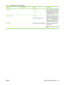 Page 141
Menu itemSub-menu itemValuesDescription
Fax Sides 1 to 1 sided
1 to 2 sidedUse this option to control whether
faxes are printed on one side or
both sides of the paper. To print
all incoming faxes on both sides
of the paper, select 1 to 2 sided.
Paper Selection Automatic
Select from the list of trays.Select the tray that holds the size
and type of paper that you want
to use for incoming faxes. If you
select Automatic , the device uses
a tray that has the same size
paper as the original document.
Output...