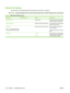 Page 142
Default Print Options
Use this menu to set default options for jobs that are sent from a computer.
NOTE:Print-job settings that you make using the printe r driver override settings at the control panel.
Table 7-6  Default Print Options menu
Menu itemSub-menu itemValuesDescription
Copies Per Job Type a value.Use this feature to set the default
number of copies for print jobs.
Default Paper Size Select from the list of paper sizes.Use this feature to set the default
paper size for print jobs.
Output Bin...