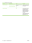 Page 146
Menu itemSub-menu itemValuesDescription
Stored Job ManagementQuick Copy Job Storage LimitSelect the maximum number of
jobs to storeUse this menu to configure global
options for jobs that users send
from a computer.
Quick Copy Job Held TimeoutOff*
On
Usage By User Report  PrintThis report contains a summery
of the usage for each user,
including the total number of
pages printed or copied and the
number color pages printed of
copied. if you have enabled
usage limits, that information is
also included.
The...