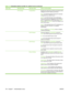 Page 148
Menu itemSub-menu itemSub-menu itemValues and Description
 IPV4 SettingsConfig MethodSpecifies the method that TCP/IPv4 parameters will be
configured on the HP Jetdirect print server.
Bootp: Use BootP (Bootstrap Protocol) for automatic
configuration from a BootP server.
DHCP *: Use DHCP (Dynamic Host Configuration
Protocol) for automatic c onfiguration from a DHCPv4
server. If selected and a DHCP lease exists,  DHCP
Release  and DHCP Renew  menus are available to set
DHCP lease options.
Auto IP : Use...