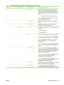 Page 149
Menu itemSub-menu itemSub-menu itemValues and Description
  Default IPSpecify the IP address to default to when the print
server is unable to obtain an IP address from the
network during a forced TCP/IP reconfiguration (for
example, when manually configured to use BootP or
DHCP).
Auto IP: A link-local IP address 169.254.x.x is set.
Legacy : The address 192.0.0.192 is set, consistent
with older HP Jetdirect devices.
  Primary DNSSpecify the IP address (n.n.n.n) of a Primary DNS
Server.
  Secondary...