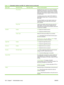 Page 150
Menu itemSub-menu itemSub-menu itemValues and Description
 Proxy Server Specifies the proxy server to be used by embedded
applications in the device. A proxy server is typically
used by network clients for Internet access. It caches
Web pages, and provides a degree of Internet security,
for those clients.
To specify a proxy server, enter its IPv4 address or
fully-qualified domain name. The name can be up to
255 octets.
For some networks, you may need to contact your
Independent Service Provider (ISP)...