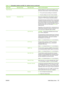 Page 151
Menu itemSub-menu itemSub-menu itemValues and Description
Reset Security  Specify whether the current security settings on the
print server will be saved or reset to factory defaults.
No*: The current security settings are maintained.
Yes : Security settings are reset to factory defaults.
DiagnosticsEmbedded Tests This menu provides tests to help diagnose network
hardware or TCP/IP network connection problems.
Embedded tests help to identify whether a network fault
is internal or external to the device....