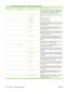 Page 152
Menu itemSub-menu itemSub-menu itemValues and Description
 Ping Test This test is used to check network communications.
This test sends link-level packets to a remote network
host, then waits for an appropriate response.
  Dest TypeSpecify whether the target device is an IPv4 or IPv6
node.
  Dest IPV4Type the IPv4 address.
  Dest IPV6Type the IPv6 address.
  Packet SizeSpecify the size of each packet, in bytes, to be sent to
the remote host. The minimum is 64 (default) and the
maximum is 2048....