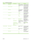 Page 155
Menu itemSub-menu itemSub-menu itemValuesDescription
 Redial On Busy The range is between 0
and 9. The factory default
is 3 times.Type the number of times
the device should attempt
to redial if the line is busy.
 Redial On No Answer Never
Once*
TwiceUse this feature to specify
the number of times the
device should attempt to
dial if the recipient fax
number does not answer.
 Redial Interval The range is between 1
and 5 minutes. The
factory default is 5
minutes.Use this feature to specify
the number of...