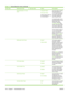 Page 160
Menu itemSub-menu itemSub-menu itemValuesDescription
 Grain Direction 11x17 and
A3 Long-grain Paper
Short-grain Paper
(Default setting might vary
by country/region)Use this option to specify
the grain direction of
11x17 and A3 size paper
to be used in the device,
for paper weights less
than 120 g/m² (32 lb).
Long-grain paper can be
processed faster for these
larger paper sizes.
However, specifying
Long-grain Paper while
using a short-grain paper
can result in paper jams
and reduced print quality.
(If...