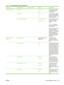 Page 161
Menu itemSub-menu itemSub-menu itemValuesDescription
Bin/Binding BehaviorStaples Out Continue*
StopUse this option to stop
printing if the finisher is
out of staples.
Job Offset On *
OffUse this option to slightly
shift each completed job
as they are stacked in the
finisher output bin.
Function Separator Mode Function separator *
Mail box modeUse this option to set the
finisher to operate in
separator or mailbox
mode.
NOTE: The mailbox
mode setting requires
Web JetAdmin.
In mailbox mode, this item...