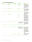 Page 162
Menu itemSub-menu itemSub-menu itemValuesDescription
 Wide A4 Enabled
Disabled*Use this feature to change
the printable area of A4-
size paper. If you enable
this option, eighty 10-pitch
characters can be printed
on a single line of A4
paper.
 Print PS Errors Enabled
Disabled*Use this feature to select
whether a PostScript (PS)
error page is printed when
the device encounters a
PS error.
 Print PDF Errors Enabled
Disabled*Use this feature to select
whether a PDF error page
is printed when the device...