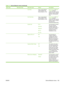 Page 163
Menu itemSub-menu itemSub-menu itemValuesDescription
  Font PitchType a value between
0.44 and 99.99. The
factory default is 10.00.If Font Source  and Font
Number  indicate a
contour font, then use this
feature to select a default
pitch (for a fixed-spaced
font).
  Font Point SizeType a value between
4.00 and 999.75. The
factory default is 12.00.If  Font Source  and Font
Number  indicate a
contour font, then use this
feature to select a default
point size (for a
proportional-spaced font).
  Symbol...