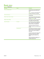 Page 165
Resets menu
Table 7-15  Resets menu
Menu itemValuesDescription
Clear Local Address Books Use this feature to clear all addresses from
the address books that are stored on the
device.
NOTE:This does not clear addresses that
are stored in directories on the network.
Clear Fax Activity Log Use this feature to clear all events from the
Fax Activity Log.
Restore Factory Telecom Settings Use this option to restore to factory default
values the telephone-related fax settings that
are in the  Initial Setup...