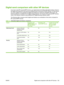 Page 207
Digital send comparison with other HP devices
If you have used HP LaserJet MFP devices, you might already be familiar with digital sending. However,
the digital send features for this device are different than for previous HP MFP devices. For this device,
you must configure and manage the digital-send features by using the embedded Web server. No
external software is available for the digital send ing features. For previous HP LaserJet MFP devices,
many of the features required using addi tional HP...