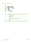 Page 24
Optional HP Multifunction Finisher
1Output Bin 1 (Copy jobs)
2Output Bin 2 (Print jobs)
3Output Bin 3 (Fax jobs)
4Output Bin 4
5Output Bin 5 (all stapled jobs are delivered to Output Bin 5)
6Stapler 2
7 Stapler 1
10 Chapter 1   Introduction ENWW
 