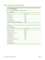 Page 240
Order supplies and accessories
The device alerts you when the supply items are getting low. Use the information in this section to order
replacement ink cartridges and staple cartridges . To order supplies, use the embedded Web server.
Click the  Product Support  link.
NOTE:Some maintenance agreements include supplies.
Table 15-1   Supplies
ItemHP part number
Black ink cartridgeC8750A
Cyan ink cartridgeC8751A
Magenta ink cartridgeC8752A
Yellow ink cartridgeC8753A
Bonding agent ink cartridgeC8754A...