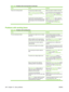 Page 262
IssueCauseSolution
Faxes are not being printed. The input trays might be empty.Make sure paper is loaded in the trays.
The Fax Printing Schedule  is set to
Always store faxes  or Use Fax Printing
Schedule .If you want faxes to print immediately, set
the Fax Printing Schedule  feature to
Always print faxes . See 
Time/Scheduling
menu on page 129.
If some faxes are being printed but
others are not, make sure the fax number
for the sender is not on the blocked fax
list. Open the 
Information  menu, and...