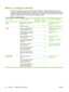 Page 48
Where to configure settings
Some device settings must be set up at the device control panel, but other settings must be set up
remotely by using the embedded Web server (EWS)  or HP Web Jetadmin (WJA) software. Perform the
setup at the device before performing the remote se tup procedures. The following table indicates which
settings to configure at the device and which to configure remotely.
Table 4-1   Where to configure settings
Device FeatureSetting to configureSet up at the
control panelSet up...