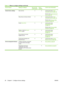 Page 50
Device FeatureSetting to configureSet up at the
control panelSet up
remotelyLink for more information
General device settingsDate and timeXXControl panel setup: Time/
Scheduling menu on page 129
Remote setup: 
Set the date and
time on page 100
Sleep delay and sleep scheduleXXControl panel setup: Time/
Scheduling menu on page 129
Remote setup: 
Set up a sleep
schedule on page 102
Enable  Sleep ModeXXControl panel setup:Management menu
on page 131
Remote setup: 
Set up a sleepschedule on page 102
Display...