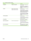 Page 79
Main featureSub-optionsDescription
Fax applicationAbility to edit a Speed DialPermits access to the Fax feature on the
device control panel.
Clear the check box next to  Ability to edit a
Speed Dial  to restrict members of this
permission set from  changing any speed-dial
information.
Job StatusDetails or Cancel any users job
Ability to Promote any users jobPermits access to the  Job Status feature on
the device control panel.
If you clear the check box next to  Details or
Cancel any users job , members...