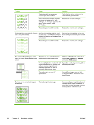 Page 102
ProblemCauseSolution
The device might be operating in
excessively humid conditions.Verify that the device environment is
within humidity specifications.
One or more print cartridges might be
low. If you are using non-HP print
cartridges, no messages appear on the
device control panel or in the
HP Toolbox.Replace any low print cartridges.
The control panel is set for override.Replace low or empty print cartridges.
A color is printing inconsistently after you
load a new print cartridge.
Aa BbCc
A a BbCc
A...