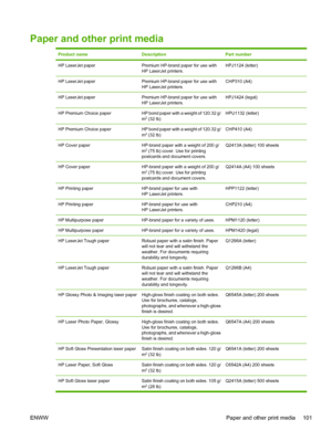 Page 113
Paper and other print media
Product nameDescriptionPart number
HP LaserJet paperPremium HP-brand paper for use with
HP LaserJet printers.HPJ1124 (letter)
HP LaserJet paperPremium HP-brand paper for use with
HP LaserJet printers.CHP310 (A4)
HP LaserJet paperPremium HP-brand paper for use with
HP LaserJet printers.HPJ1424 (legal)
HP Premium Choice paperHP bond paper with a weight of 120.32 g/
m2 (32 lb)
HPU1132 (letter)
HP Premium Choice paperHP bond paper with a weight of 120.32 g/
m2 (32 lb)
CHP410...