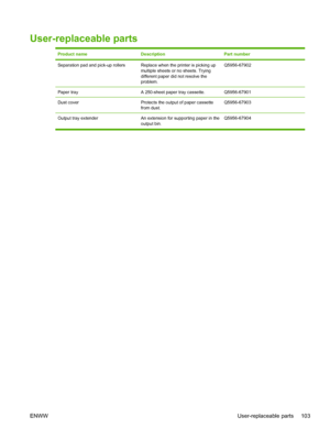 Page 115
User-replaceable parts
Product nameDescriptionPart number
Separation pad and pick-up rollersReplace when the printer is picking up
multiple sheets or no sheets. Trying
different paper did not resolve the
problem.Q5956-67902
Paper trayA 250-sheet paper tray cassette.Q5956-67901
Dust coverProtects the output of paper cassette
from dust.Q5956-67903
Output tray extender An extension for supporting paper in theoutput bin.Q5956-67904
ENWW
User-replaceable parts 103
 