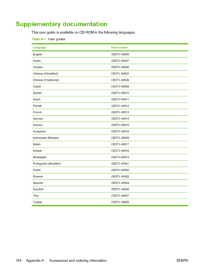 Page 116
Supplementary documentation
This user guide is available on CD-ROM in the following languages.
Table A-1   User guides
LanguagePart number
EnglishCB373–90906
ArabicCB373–90907
CatalanCB373–90908
Chinese (Simplified)CB373–90923
Chinese (Traditional)CB373–90926
CzechCB373–90909
DanishCB373–90910
DutchCB373–90911
FinnishCB373–90912
FrenchCB373–90913
GermanCB373–90914
HebrewCB373–90915
HungarianCB373–90916
Indonesian (Bahasa)CB373–90929
ItalianCB373–90917
KoreanCB373–90918
NorwegianCB373–90919
Portuguese...