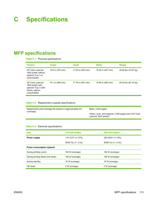 Page 123
C Specifications
MFP specifications
Table C-1   Physical specifications
ProductHeightDepthWidthWeight
HP Color LaserJet
1600 printer without
optional Tray 3 or
consumables14.6 in (370 mm)17.83 in (453 mm)16.02 in (407 mm)34.54 lbs (15.67 kg)
HP Color LaserJet
1600 printer with
optional Tray 3 (250-
sheet), without
consumables 18.1 in (460 mm) 17.76 in (451 mm) 18.98 in (482 mm) 44.43 lbs (20.16 kg)
Table C-2
   Replacement supplies specifications
Replacement print-cartridge life (based on approximately...