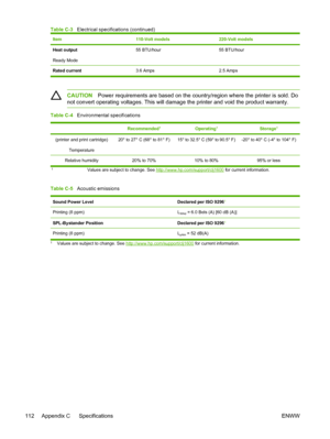 Page 124
Item110-Volt models220-Volt models
Heat output
Ready Mode55 BTU/hour55 BTU/hour
Rated current3.6 Amps 2.5 Amps
CAUTIONPower requirements are based on the country/region where the printer is sold. Do
not convert operating voltages. This will damage the printer and void the product warranty.
Table C-4    Environmental specifications
Recommended1Operating1Storage1
(printer and print cartridge)
Temperature20° to 27° C (68° to 81° F)15° to 32.5° C (59° to 90.5° F)-20° to 40° C (-4° to 104° F)
Relative...