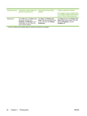 Page 52
Operating SystemTemporarily change settings for
jobs that are printed nowPermanently change default
settings1Change configuration settings
(For example, to add an optional tray
or to enable or disable a driver feature
such as Allow manual duplexing)
Windows XPOn the File menu, click  Print, select
this printer, and then click
Properties  or Preferences . (The
actual steps can vary; this is the
most common method.)Click  Start, click  Printers and
Faxes , right-click the printer name
or icon, and then...