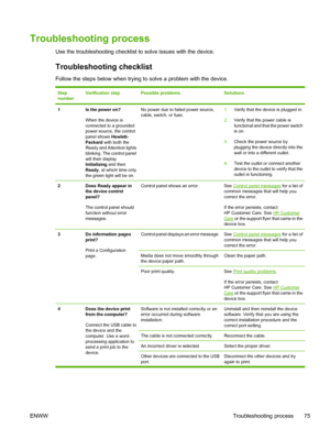 Page 87
Troubleshooting process
Use the troubleshooting checklist to solve issues with the device.
Troubleshooting checklist
Follow the steps below when trying to solve a problem with the device.
Step
numberVerification stepPossible problemsSolutions
1Is the power on?
When the device is
connected to a grounded
power source, the control
panel shows Hewlett-
Packard  with both the
Ready and Attention lights
blinking. The control panel
will then display
Initializing  and then
Ready , at which time only
the green...