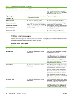 Page 90
Control panel messageDescriptionRecommended action
If the error persists, contact HP Customer
Care. See HP Customer Care or the support
flyer that came in the device box.
Replace supplies
Override in useA supply is low and using Override may result
in unsatisfactory print quality.Replace the supply that is low.
Settings clearedThe device has cleared job settings.Re-enter any appropriate job settings.
Unauthorized yellow
Unauthorized magenta
Unauthorized cyan
Unauthorized black A new supply has been...