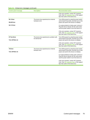 Page 91
Control panel messageDescriptionRecommended action
If the error persists, contact HP Customer
Care. See HP Customer Care or the support
flyer that came in the device box.
55.1 Error
59.A0 Error
54.1C ErrorThe device has experienced an internal
hardware error.Turn off the power by using the power switch,
wait at least 30 seconds, and then turn on the
power and wait for the device to initialize.
If a surge protector is being used, remove it.
Plug the device directly into the wall socket.
Use the power...