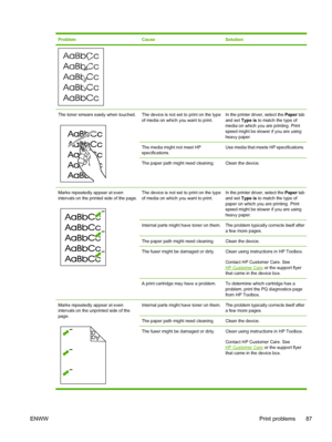 Page 99
ProblemCauseSolution
The toner smears easily when touched.The device is not set to print on the type
of media on which you want to print.In the printer driver, select the Paper tab
and set  Type is to match the type of
media on which you are printing. Print
speed might be slower if you are using
heavy paper.
The media might not meet HP
specifications.Use media that meets HP specifications.
The paper path might need cleaning.Clean the device.
Marks repeatedly appear at even
intervals on the printed side...