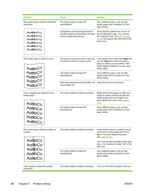 Page 100
ProblemCauseSolution
The printed page contains misformed
characters.The media might not meet HP
specifications.Use a different paper, such as high-
quality paper that is intended for color
laser printers.
If characters are incorrectly formed so
that they produce a wavy effect, the laser
scanner might need service.Verify that the problem also occurs on
the Configuration page. If so, contact
HP Customer Care. See 
HP CustomerCare or the support flyer that came in the
device box.
The printed page is curled...