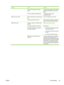 Page 105
ProblemCauseSolution
The document might contain blank
pages.Check the document that you are printing
to see if content appears on all of the
pages.
The device might be malfunctioning.To check the device, print a
Configuration page.
Pages print very slowly.Heavier media types can slow the print
job.Print on a different type of media.
Complex pages will print slowerProper fusing may require a slower print
speed to ensure the best print quality.
Pages did not print. The device might not be pulling...