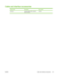 Page 111
Cable and interface accessories
Product nameDescriptionPart number
USB cable 2-meter standard USB-compatibledevice connectorC6518A
ENWW Cable and interface accessories 99
 