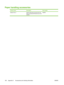 Page 112
Paper handling accessories
Product nameDescriptionPart number
Optional Tray 3 Optional 250-sheet universal input tray.
Only one optional 250-sheet tray can be
installed.Q6459A
100 Appendix A   Accessories and ordering information ENWW
 