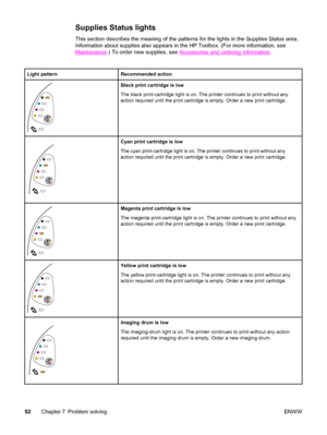 Page 102Supplies Status lights
This section describes the meaning of the patterns for the lights in the Supplies Status area.
Information about supplies also appears in the HP Toolbox. (For more information, see
Maintenance.) To order new supplies, see Accessories and ordering information.
Light patternRecommended action
Black print cartridge is low
The black print-cartridge light is on. The printer continues to print without any
action required until the print cartridge is empty. Order a new print cartridge....