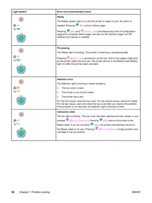 Page 106Light patternError and recommended action
Ready
The Ready (green) light is on and the printer is ready to print. No action is
needed. Pressing 
 (GO) prints a Demo page.
Pressing 
 (GO) and  (CANCEL JOB) simultaneously prints a Configuration
page and a Supplies Status page, and also an HP Jetdirect page if an HP
Jetdirect print server is installed.
Processing
The Ready light is blinking. The printer is receiving or processing data.
Pressing 
 (CANCEL JOB) cancels the current job. One or two pages might...