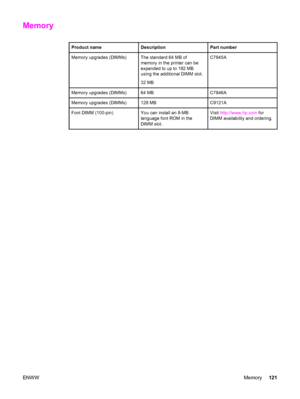 Page 131Memory
Product nameDescriptionPart number
Memory upgrades (DIMMs)The standard 64 MB of
memory in the printer can be
expanded to up to 192 MB
using the additional DIMM slot.
32 MBC7845A
Memory upgrades (DIMMs)64 MBC7846A
Memory upgrades (DIMMs)128 MBC9121A
Font DIMM (100-pin)You can install an 8-MB
language font ROM in the
DIMM slot.Visit http://www.hp.com for
DIMM availability and ordering.
ENWWMemory121
 