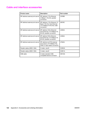 Page 132Cable and interface accessories
Product nameDescriptionPart number
HP Jetdirect external print serverHP Jetdirect 170x Ethernet
(10Base-T, RJ-45); parallel
connectionJ3258B
HP Jetdirect external print serverHP Jetdirect 175x Ethernet (10
Base-T RJ-45); Fast Ethernet
(10/100Base-TX RJ-45); USB
connectionJ6035C
HP Jetdirect external print serverHP Jetdirect 300x Ethernet/
Fast Ethernet (10/100Base-TX,
RJ-45); parallel connectionJ3263A
HP Jetdirect external print serverHP Jetdirect 500x Ethernet,
Fast...