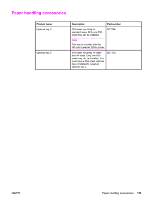 Page 133Paper handling accessories
Product nameDescriptionPart number
Optional tray 2250-sheet input tray for
standard sizes. Only one 250-
sheet tray can be installed.
Note
This tray is included with the
HP color LaserJet 2550n printer.Q3709A
Optional tray 3500-sheet input tray for letter
and A4 sizes. Only one 500-
sheet tray can be installed. You
must have a 250-sheet optional
tray 2 installed to install an
optional tray 3.Q3710A
ENWW Paper handling accessories123
 