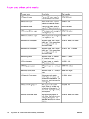 Page 134Paper and other print media
Product nameDescriptionPart number
HP LaserJet paperPremium HP-brand paper for
use with HP LaserJet printers.HPJ1124 (letter)
HP LaserJet paperPremium HP-brand paper for
use with HP LaserJet printers.CHP310 (A4)
HP LaserJet paperPremium HP-brand paper for
use with HP LaserJet printers.HPJ1424 (legal)
HP Premium Choice paperHP bond paper with a weight of
120.32 g/m2 (32 lb.)
HPU1132 (letter)
HP Premium Choice paperHP bond paper with a weight of
120.32 g/m2 (32 lb.)
CHP410 (A4)...