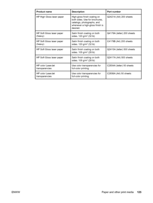 Page 135Product nameDescriptionPart number
HP High Gloss laser paperHigh-gloss finish coating on
both sides. Use for brochures,
catalogs, photographs, and
whenever a high-gloss finish is
desired.Q2421A (A4) 200 sheets
HP Soft Gloss laser paper
(heavy)Satin finish coating on both
sides. 120 g/m2 (32 lb)
Q4179A (letter) 200 sheets
HP Soft Gloss laser paper
(heavy)Satin finish coating on both
sides. 120 g/m2 (32 lb)
C4179B (A4) 200 sheets
HP Soft Gloss laser paperSatin finish coating on both
sides. 105 g/m2 (28...