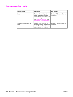 Page 136User-replaceable parts
Product nameDescriptionPart number
FuserReplace when print-quality
issues remain after you have
cleaned the engine and tried all
troubleshooting measures.
(See 
Cleaning the printer and
Solving print-quality problems.)
Contact HP Customer Care to
order parts.
Separation pad and pick-up
rollersReplace when the printer is
picking up multiple sheets or no
sheets. Trying different paper
did not resolve the problem.Contact HP Customer Care to
order parts.
126Appendix A Accessories and...