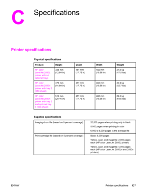 Page 147C
Specifications
Printer specifications
Physical specifications
ProductHeightDepthWidthWeight
HP color
LaserJet 2550L
printer without
optional trays325 mm
(12.80 in)451 mm
(17.76 in)482 mm
(18.98 in)21.5 kg
(47.5 lbs)
HP color
LaserJet 2550n
printer with tray 2
(250-sheet)376 mm
(14.80 in)451 mm
(17.76 in)482 mm
(18.98 in)23.9 kg
(52.7 lbs)
HP color
LaserJet 2550n
printer with tray 2
and optional tray
3 (500-sheet)512 mm
(20.16 in)451 mm
(17.76 in)482 mm
(18.98 in)29.3 kg
(64.6 lbs)
Supplies...