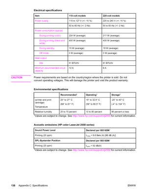 Page 148Electrical specifications
Item110-volt models220-volt models
Power supply115 to 127 V (+/- 10 %)220 to 240 V (+/- 10 %)
50 to 60 Hz (+/- 2 Hz)50 to 60 Hz (+/- 2 Hz)
Power consumption (typical)
During printing (color)224 W (average)217 W (average)
During printing (black and
white)400 W (average)400 W (average)
During standby15 W (average)19 W (average)
Off mode0 W (average)0 W (average)
Heat output
Idle51 BTU/hr61 BTU/hr
Minimum recommended circuit
capacity12 A6 A
CAUTIONPower requirements are based on...